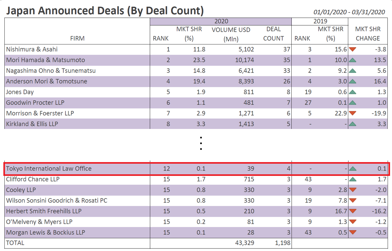 Tokyo International Law Oﬃce Was Ranked By Bloomberg In The Japan M A Legal League Tables First Quarter Of 東京国際法律事務所