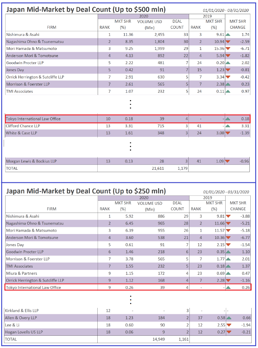 Tokyo International Law Oﬃce Was Ranked By Bloomberg In The Japan M A Mid Market Legal League Tables Up To 500m 250m First Quarter Of 東京国際法律事務所