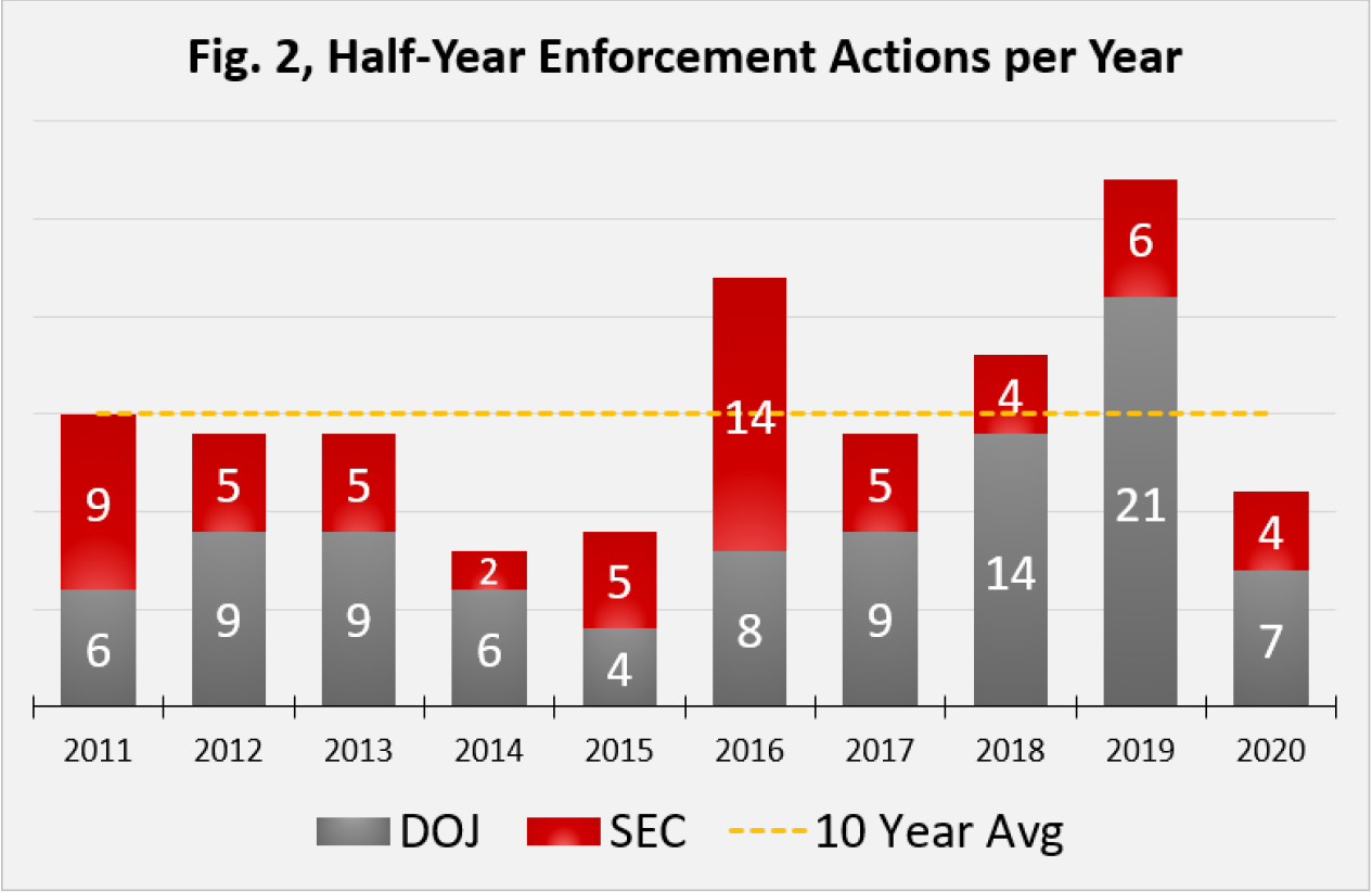 Fig. 2, Half-Year Enforcement Actions per Year