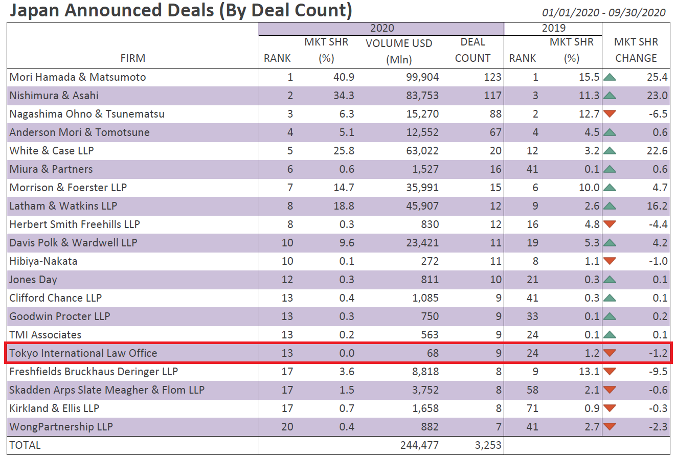 Tokyo International Law Office Was Ranked By Bloomberg In The Japan M A Legal League Tables First Three Quarters Of 東京国際法律事務所