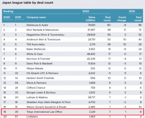 Tokyo International Law Oﬃce Was Ranked By Mergermarket In The Japan M A Legal Advisor League Tables Full Year 東京国際法律事務所