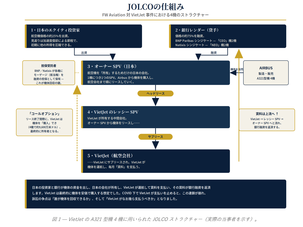 How a JOLCO Works